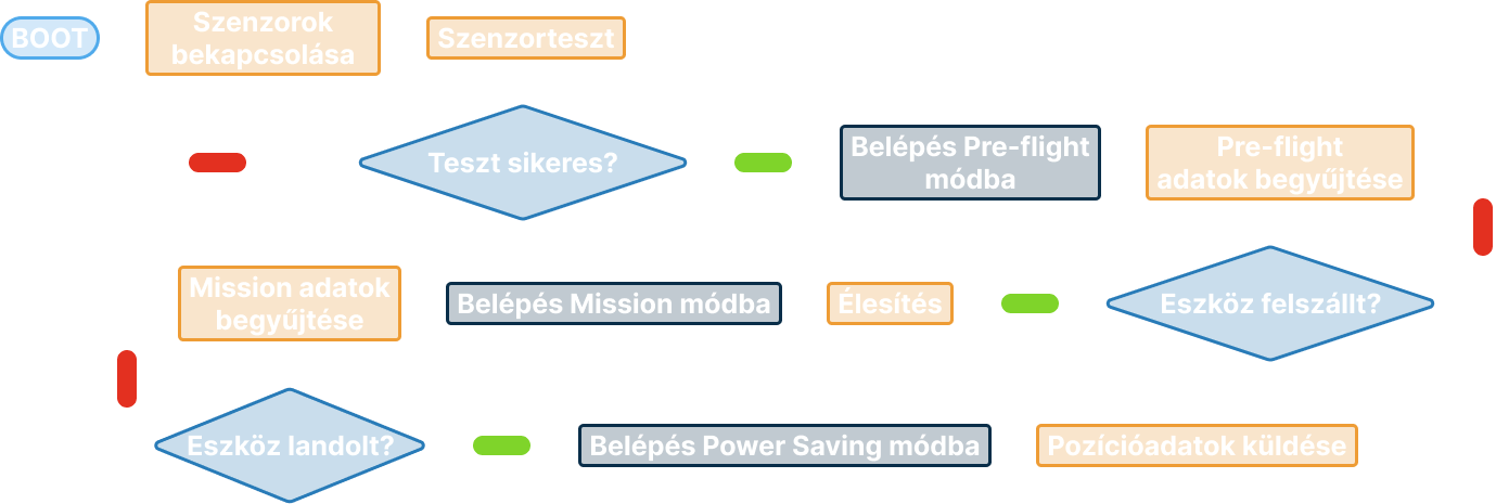 A fedélzeti szoftver folyamatábrája az indulástól az energiatakarékos módig